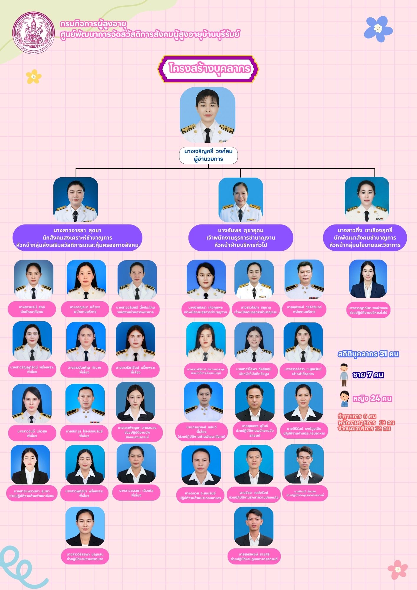 โครงสร้างหน่วยงาน