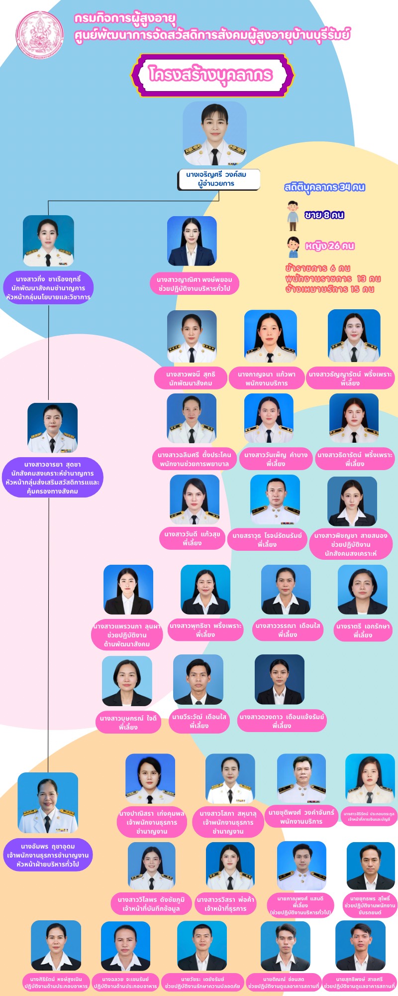 โครงสร้างหน่วยงาน