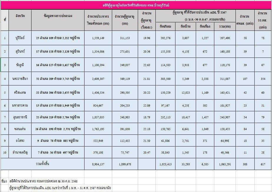 สถิติผู้สูงอายุในจังหวัดที่รับผิดชอบ