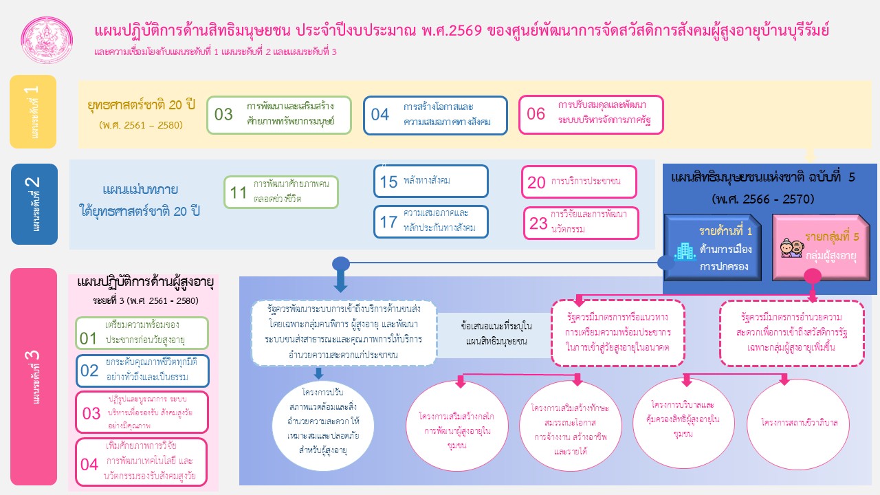 ศูนย์พัฒนาการจัดสวัสดิการสังคมผู้